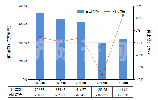2012-2016年中國未混合的維生素E及其衍生物(不論是否溶于溶劑)(HS29362800)出口總額及增速統(tǒng)計